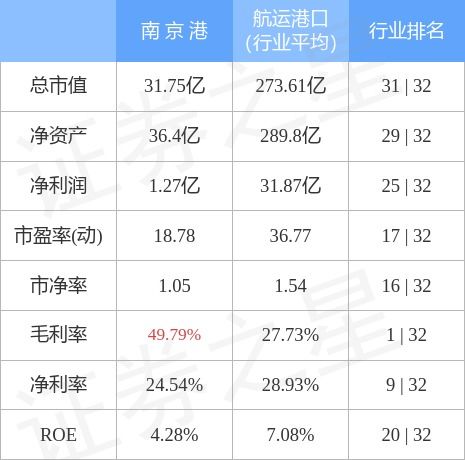 本周盘点 10.24 10.28 南京港周跌3.95 ,主力资金合计净流出1743.36万元